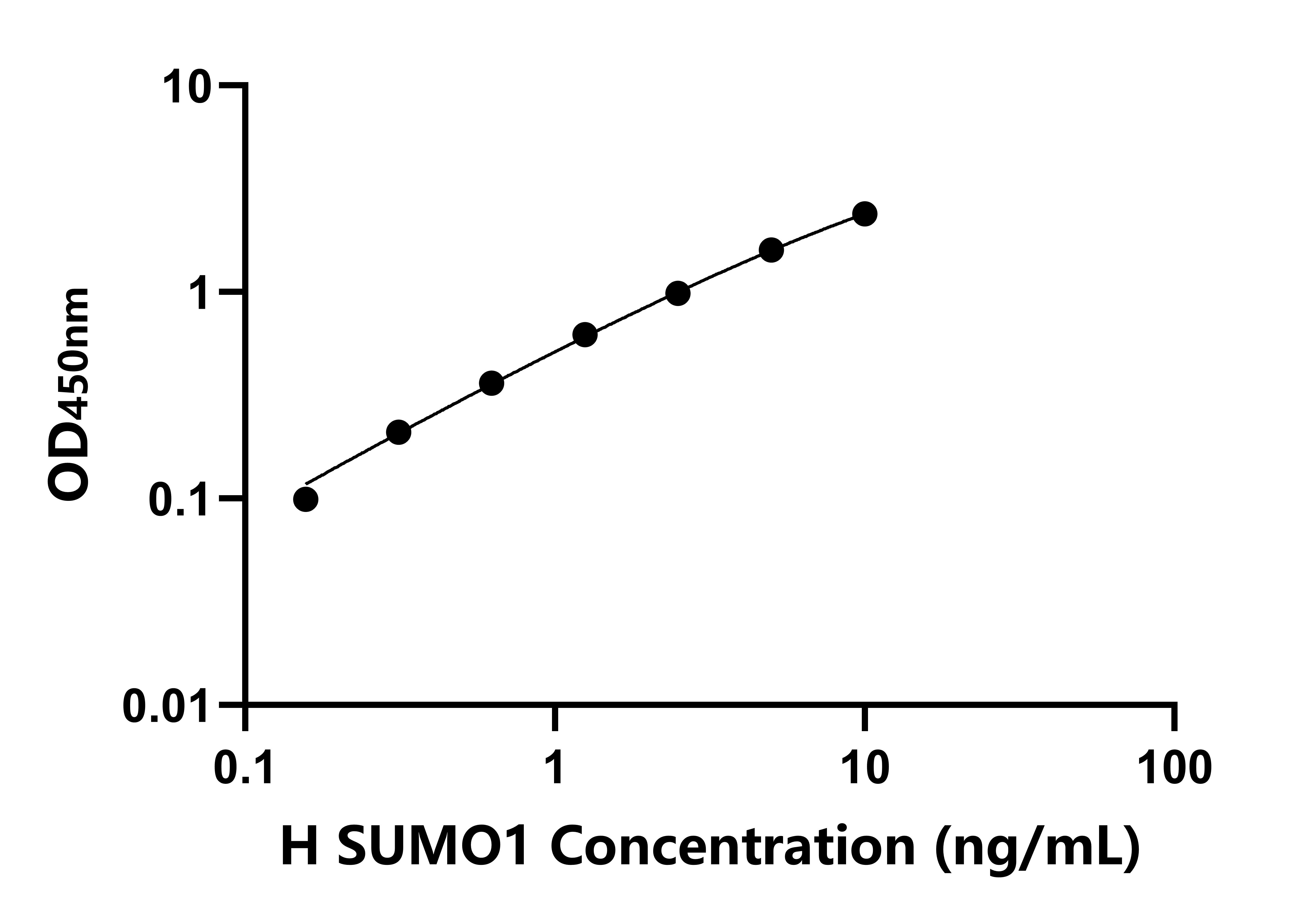 人(SUMO1)檢測試劑盒 人(SUMO1)檢測試劑盒