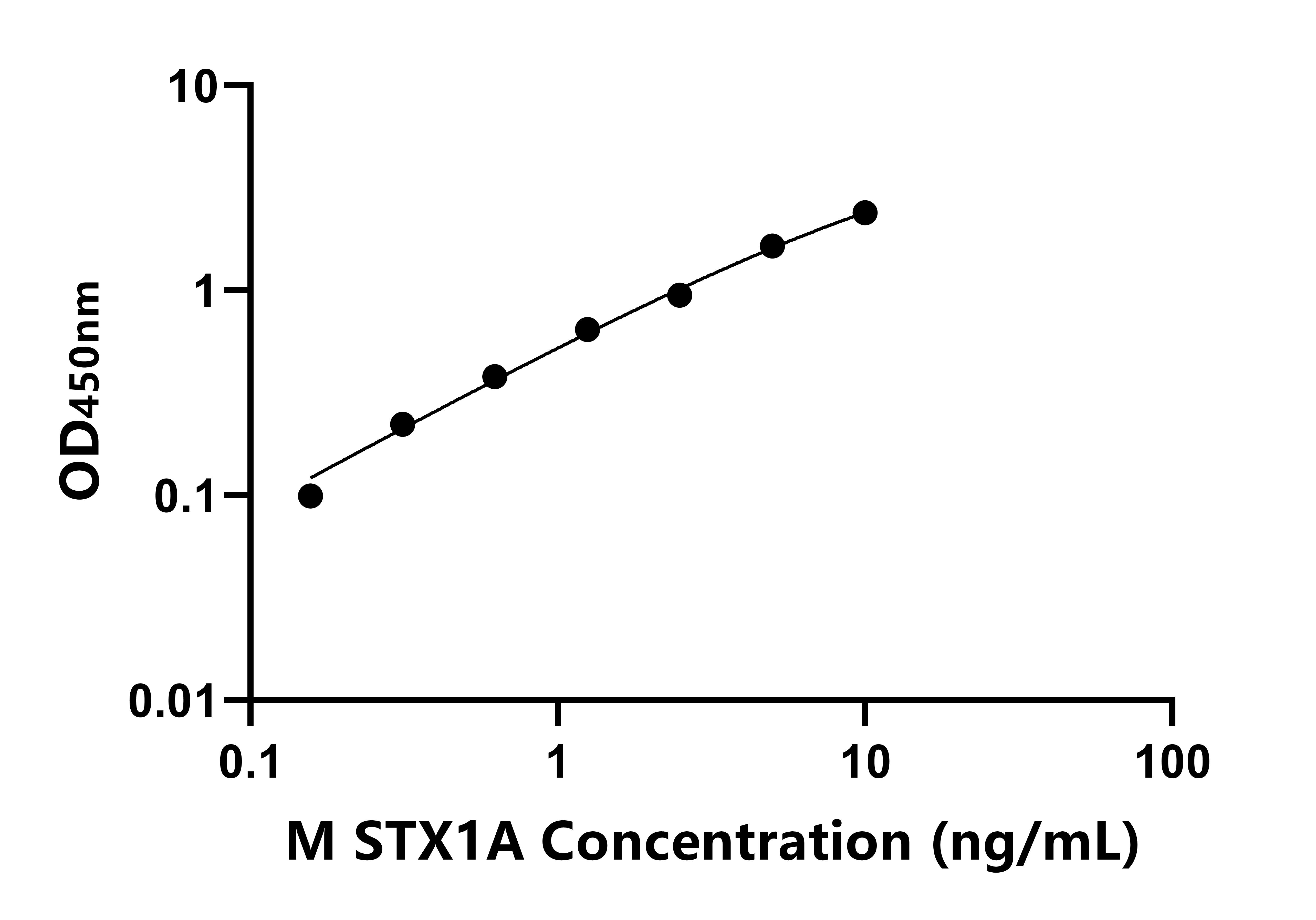 小鼠(STX1A)ELISA試劑盒