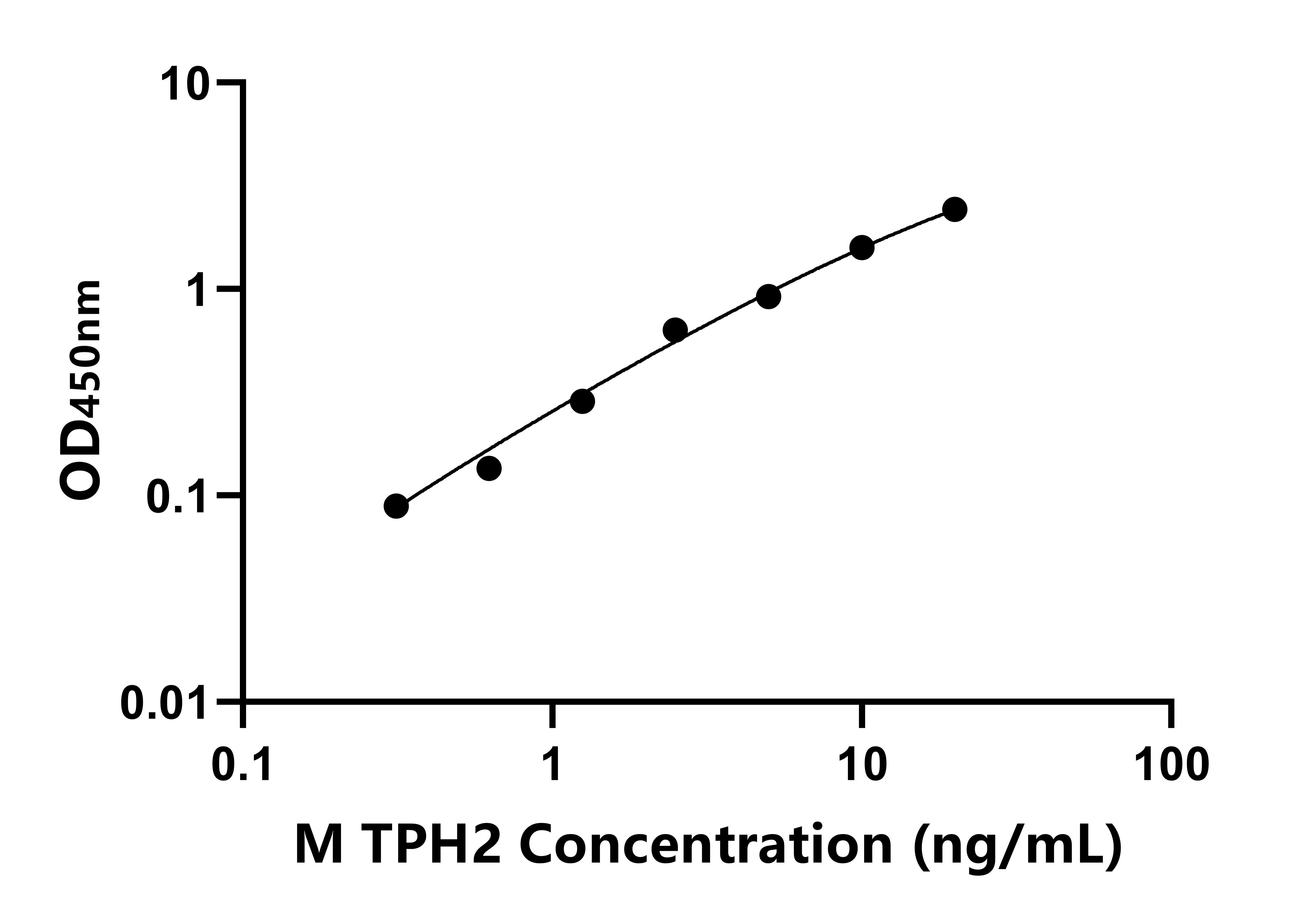 小鼠(TPH2)ELISA試劑盒