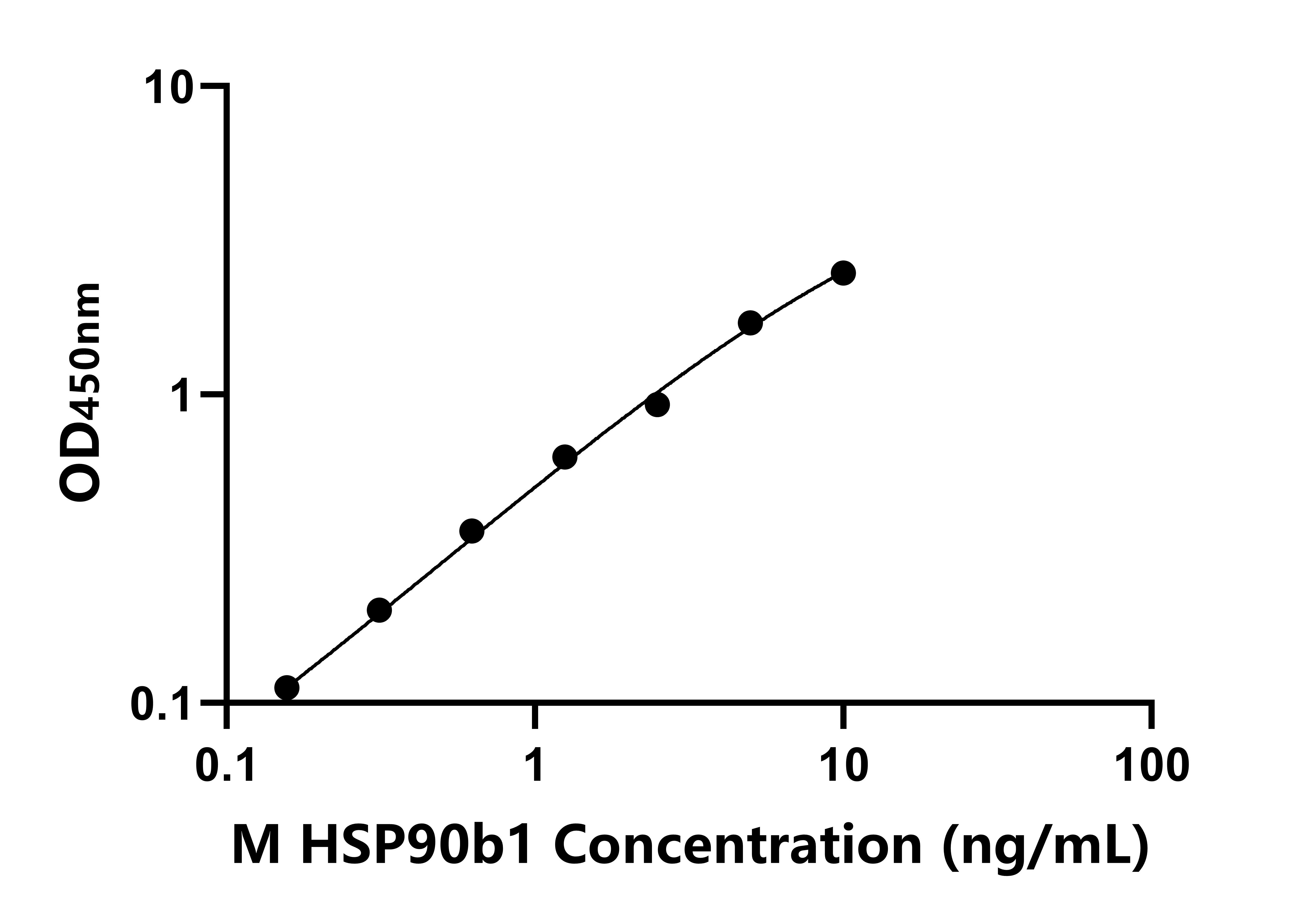 小鼠(HSP90b1)ELISA試劑盒