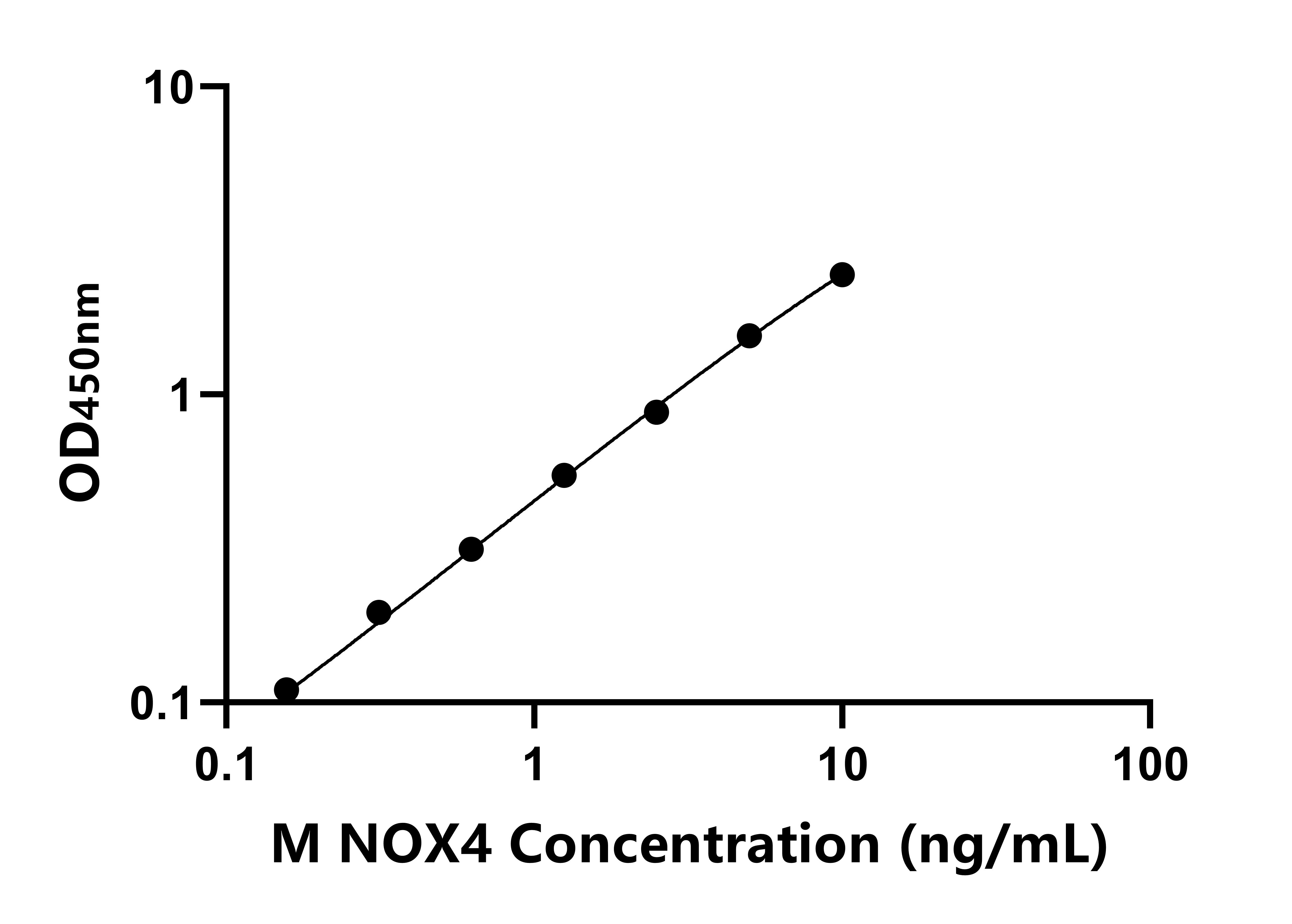 小鼠(NOX4)ELISA試劑盒 小鼠(NOX4)ELISA試劑盒