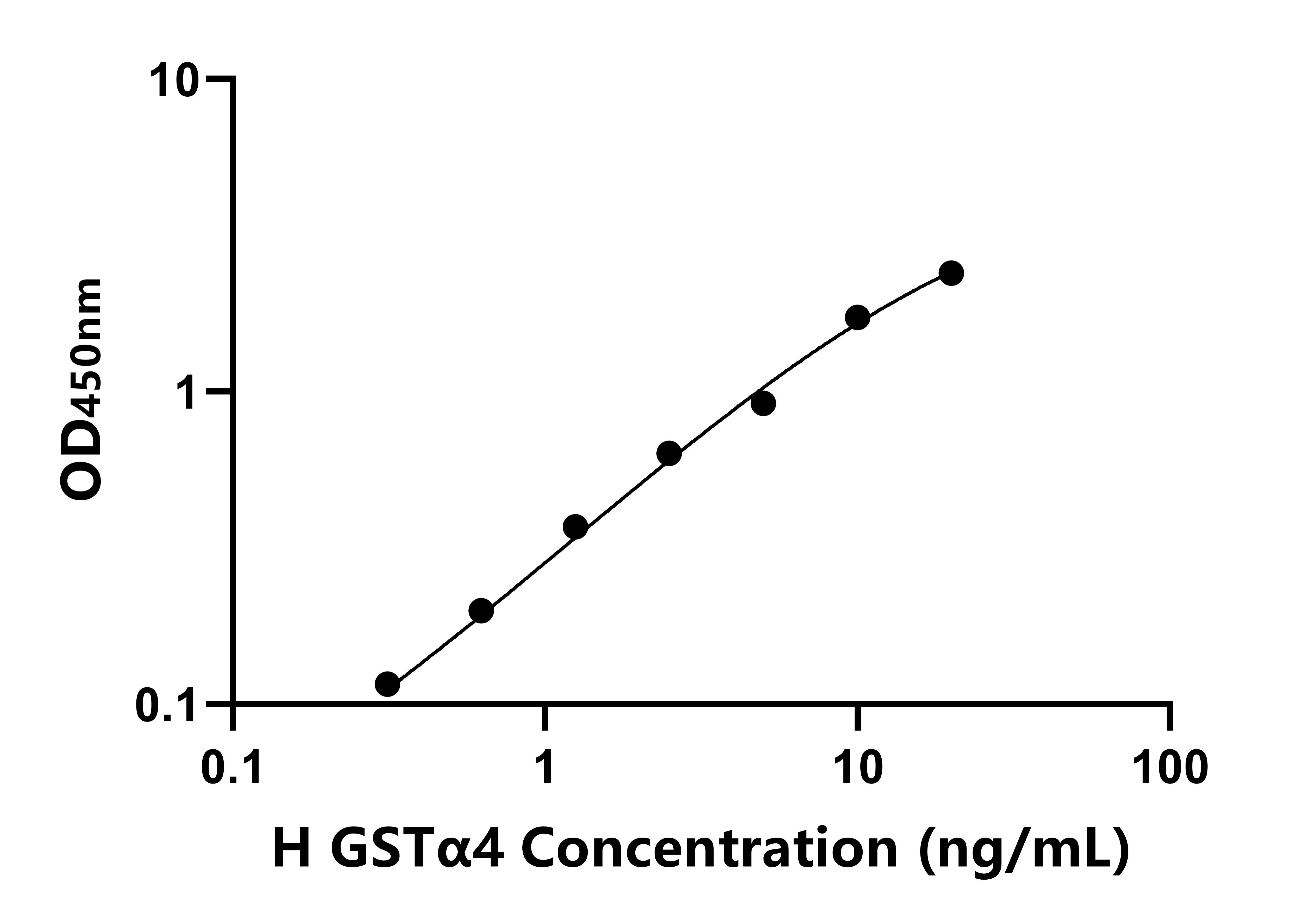 人(GSTα4)ELISA試劑盒 人(GSTα4)ELISA試劑盒