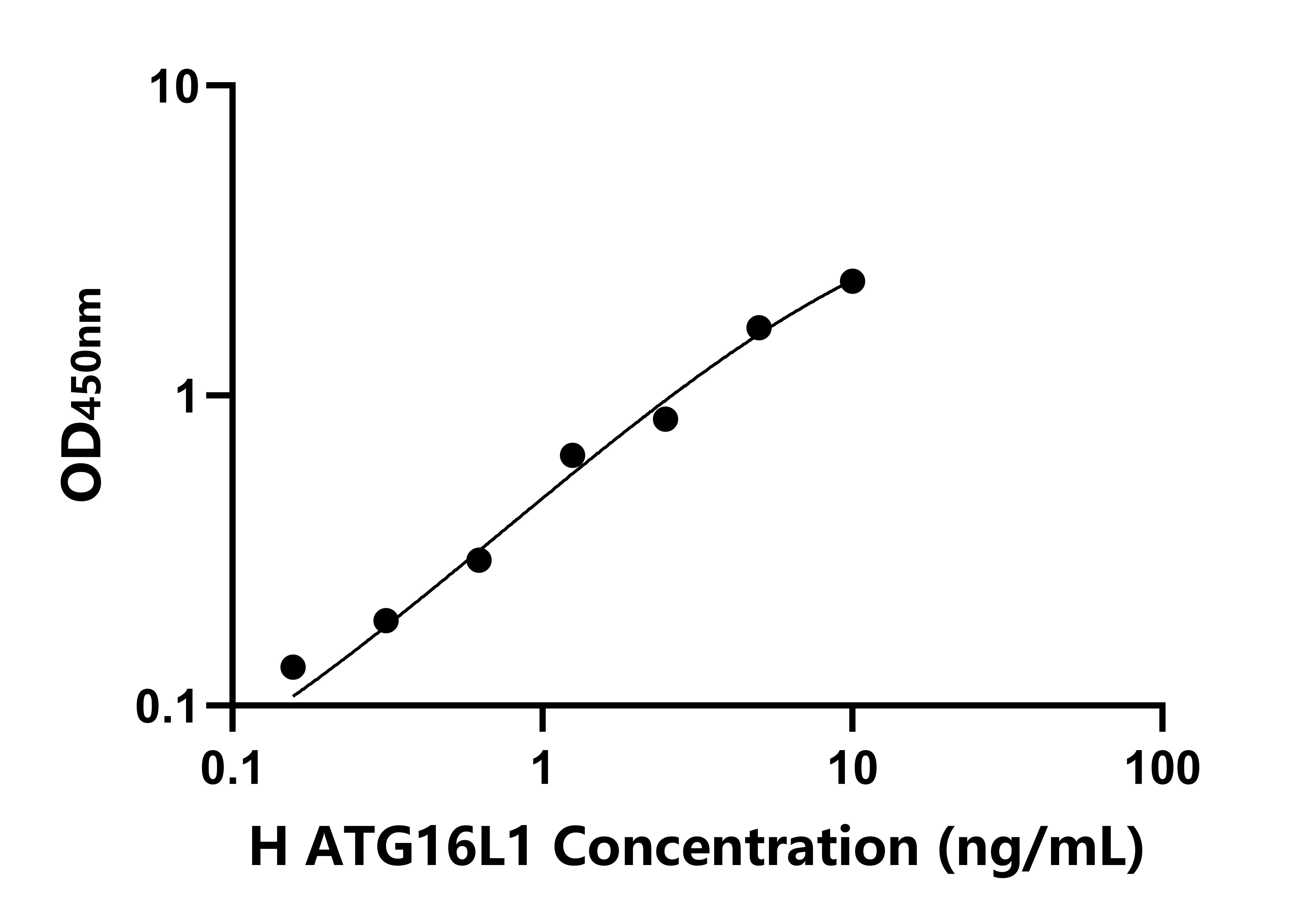 人(ATG16L1)檢測(cè)試劑盒 人(ATG16L1)檢測(cè)試劑盒