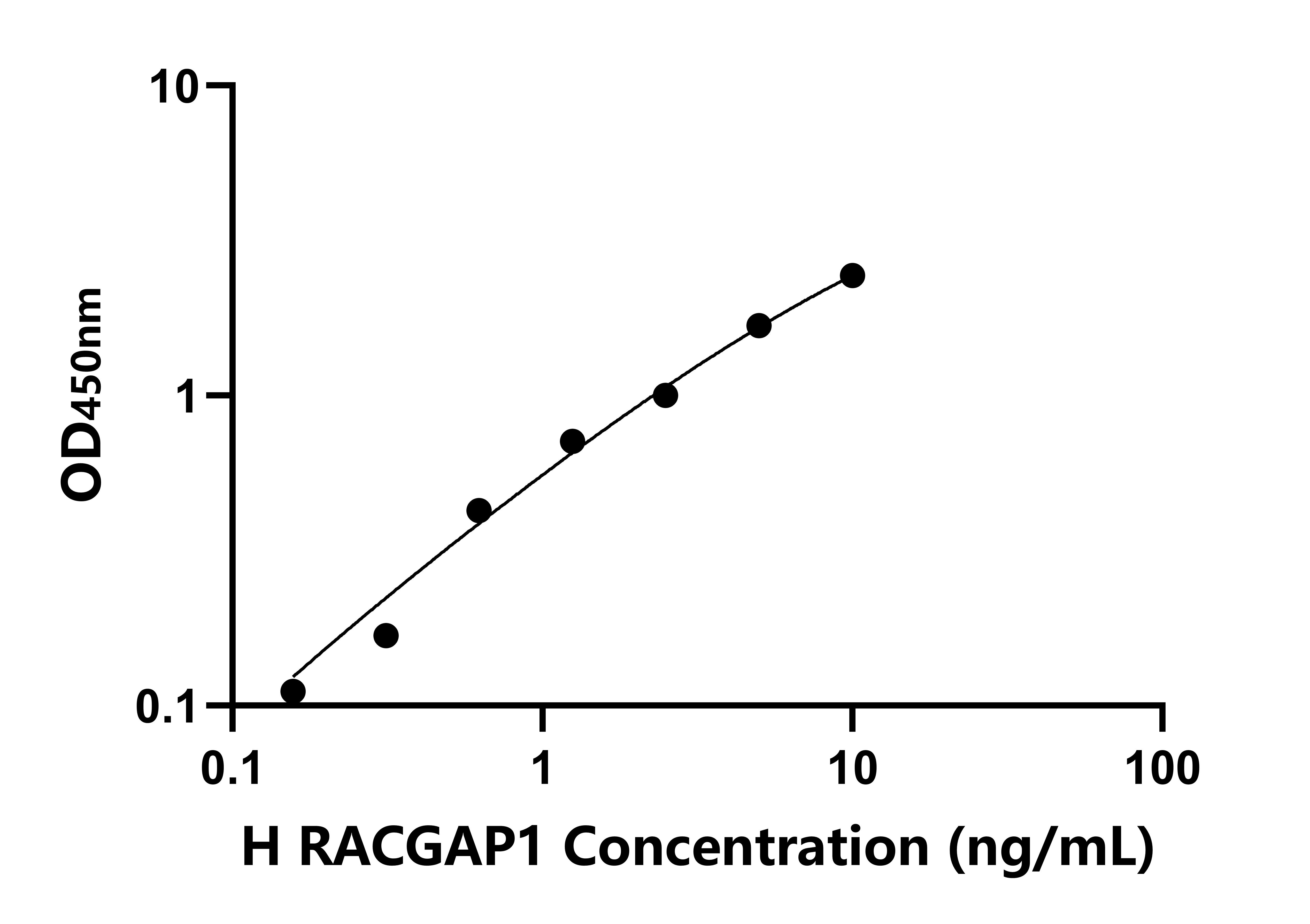 人(RACGAP1)檢測(cè)試劑盒 人(RACGAP1)檢測(cè)試劑盒
