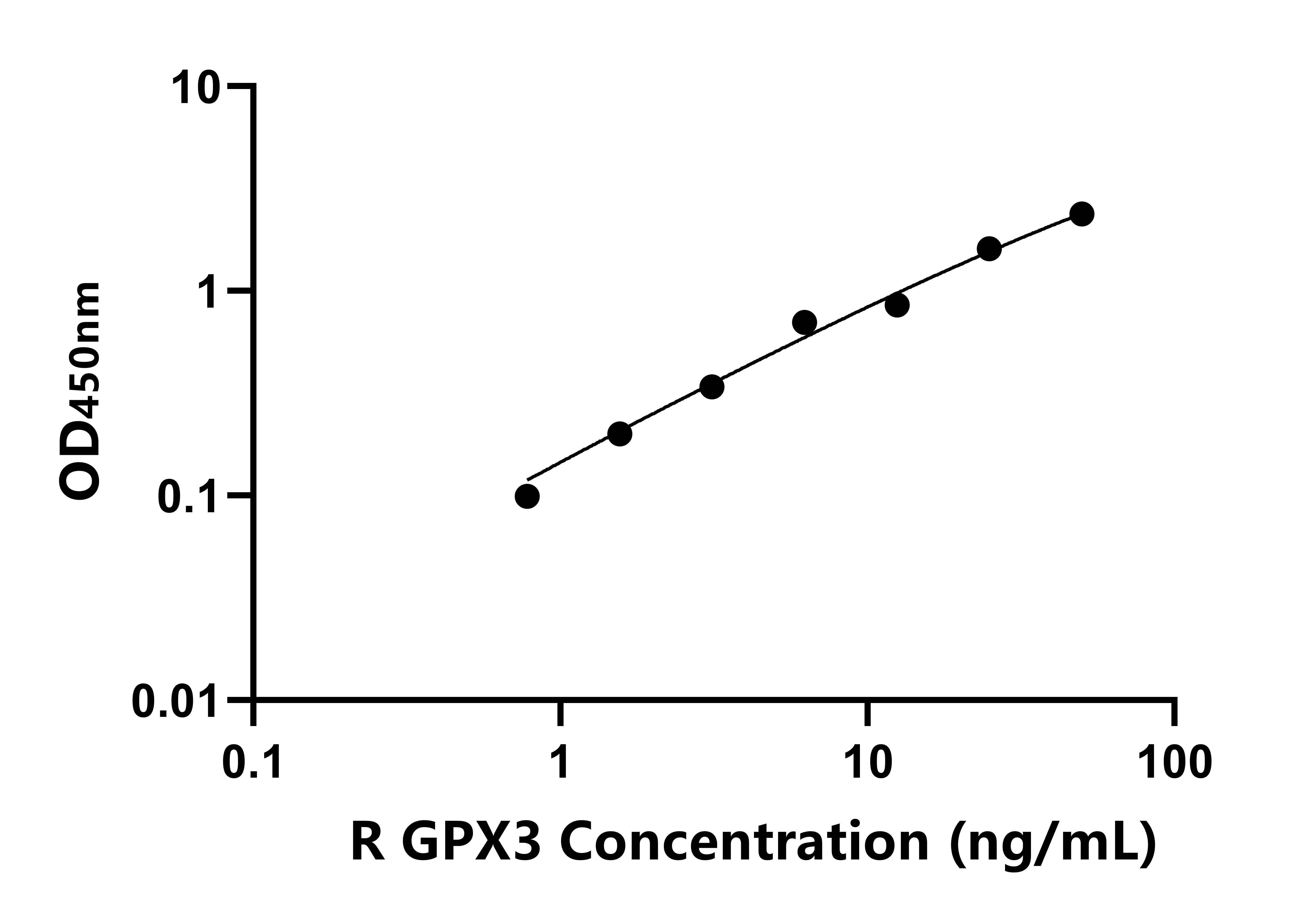 大鼠(GPX3)ELISA試劑盒