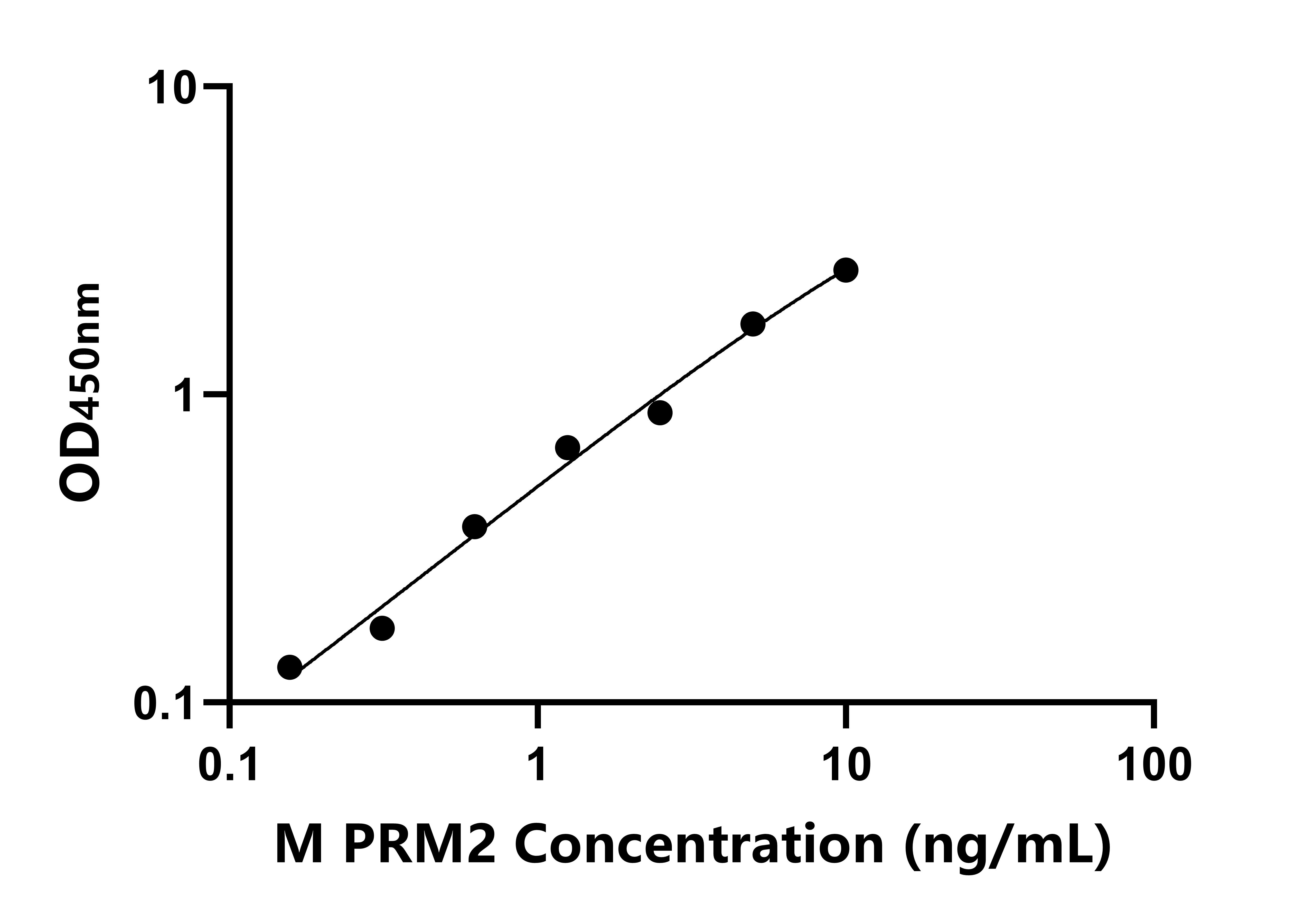 小鼠(PRM2)ELISA試劑盒