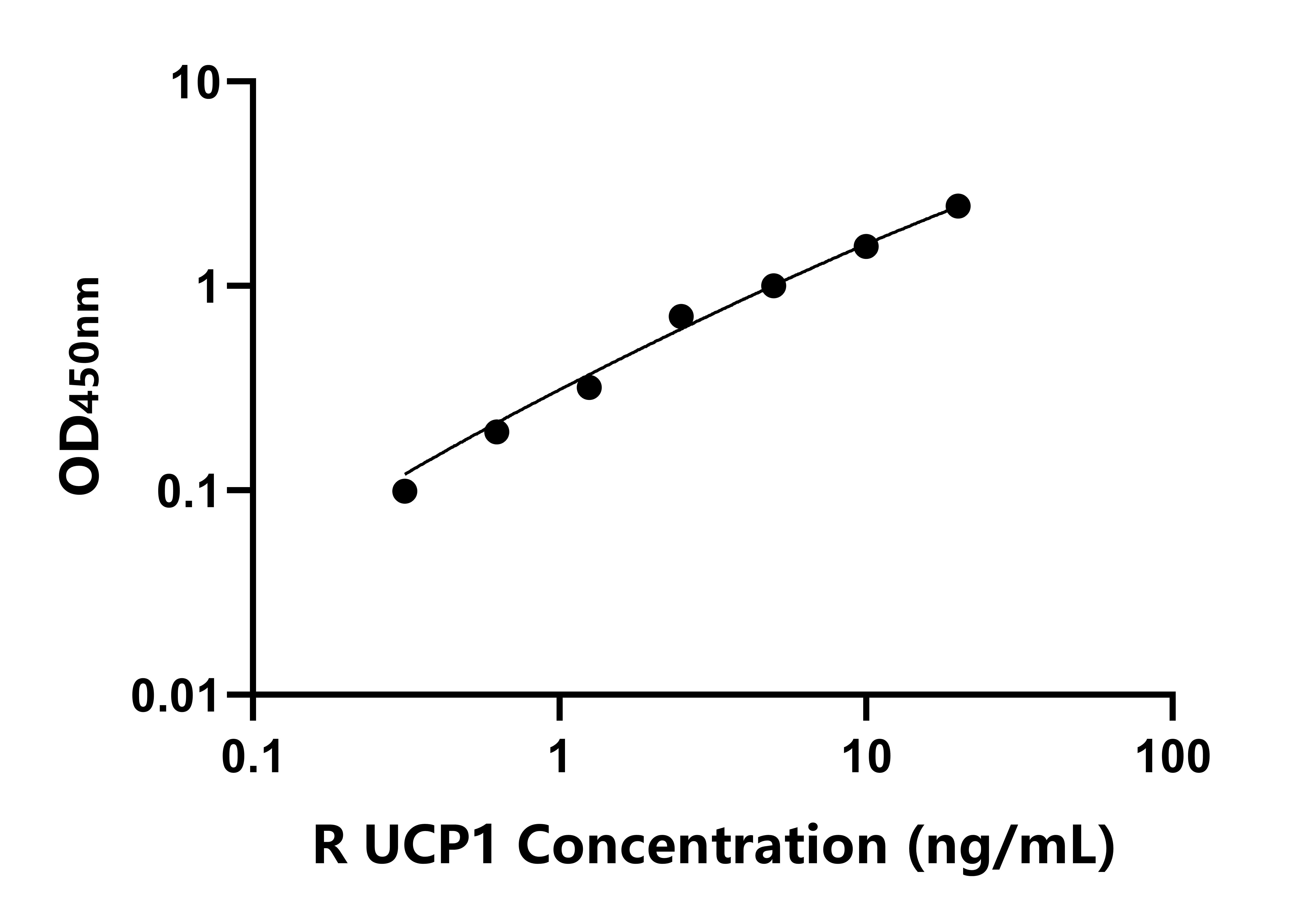 大鼠(UCP1)ELISA試劑盒