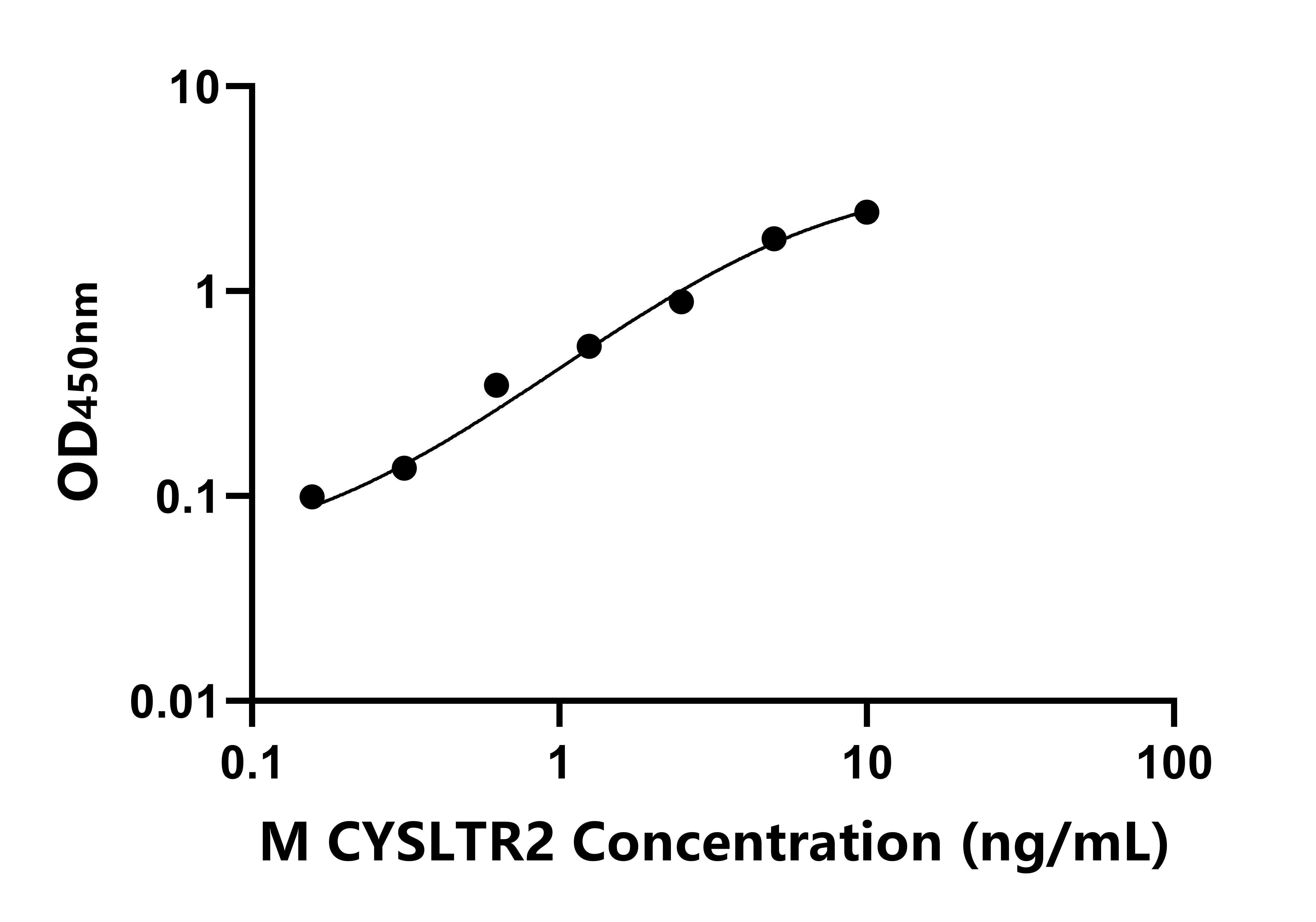 小鼠(CYSLTR2)ELISA試劑盒