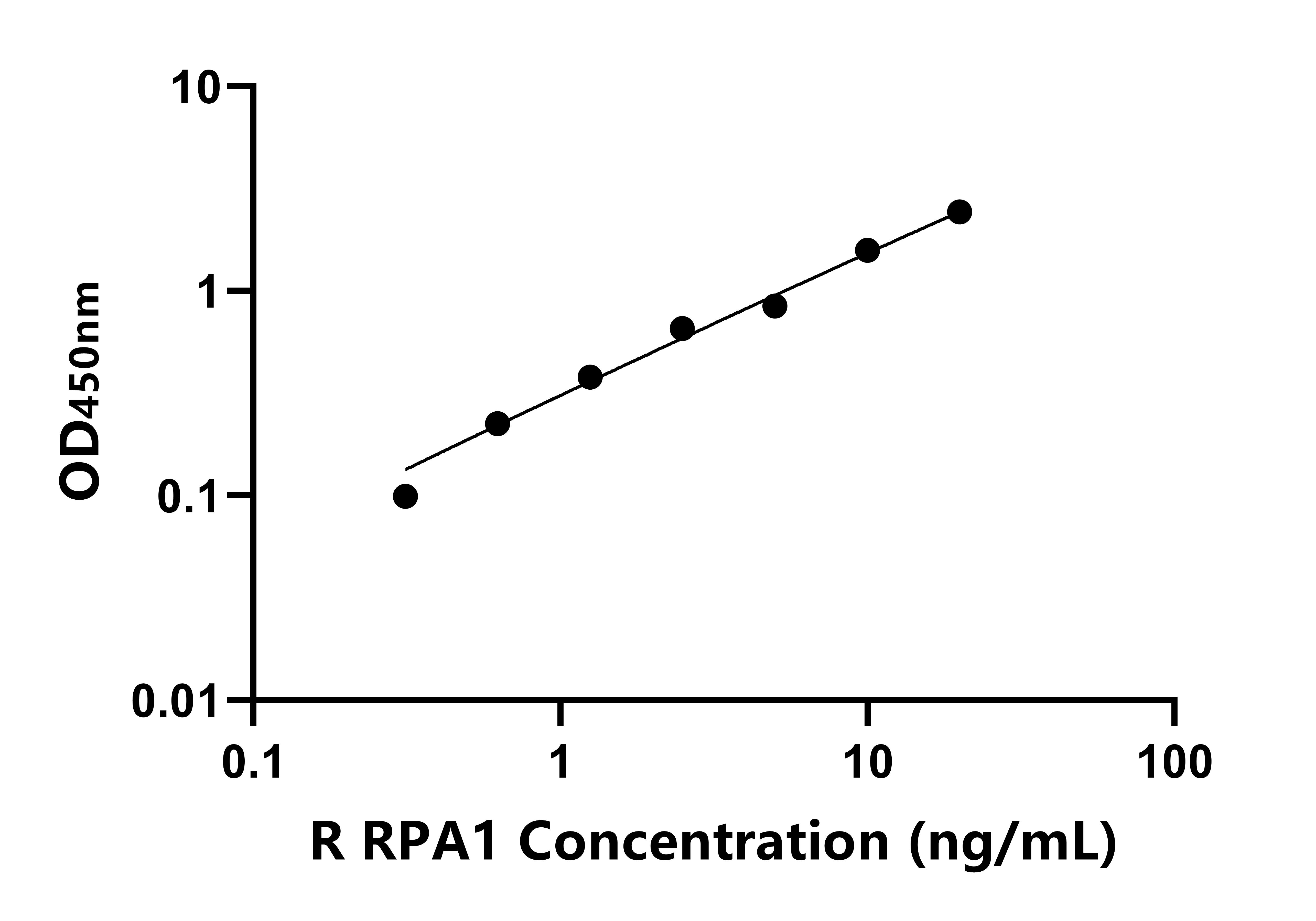 大鼠(RPA1)ELISA試劑盒 大鼠(RPA1)ELISA試劑盒