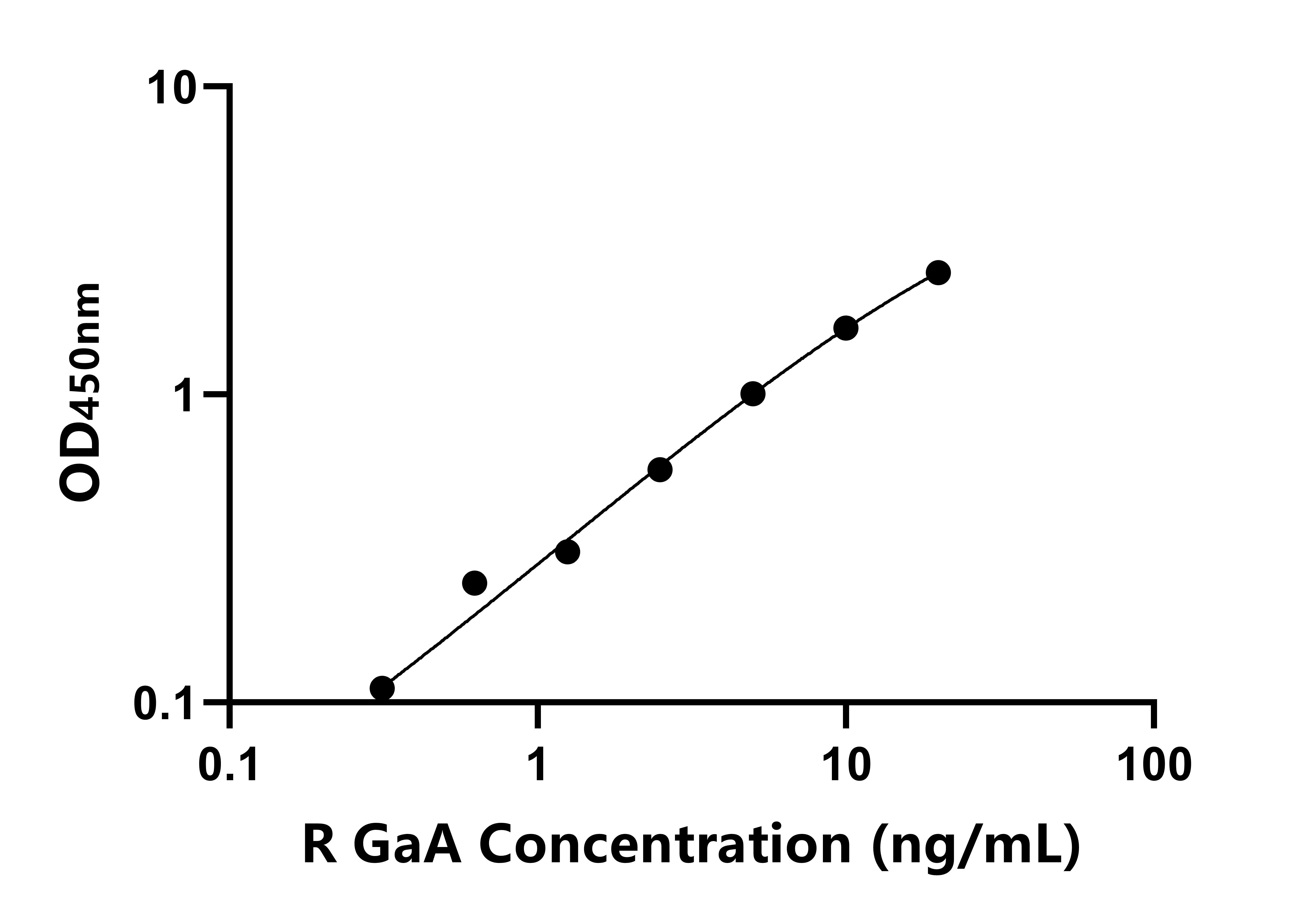大鼠(GaA)ELISA試劑盒