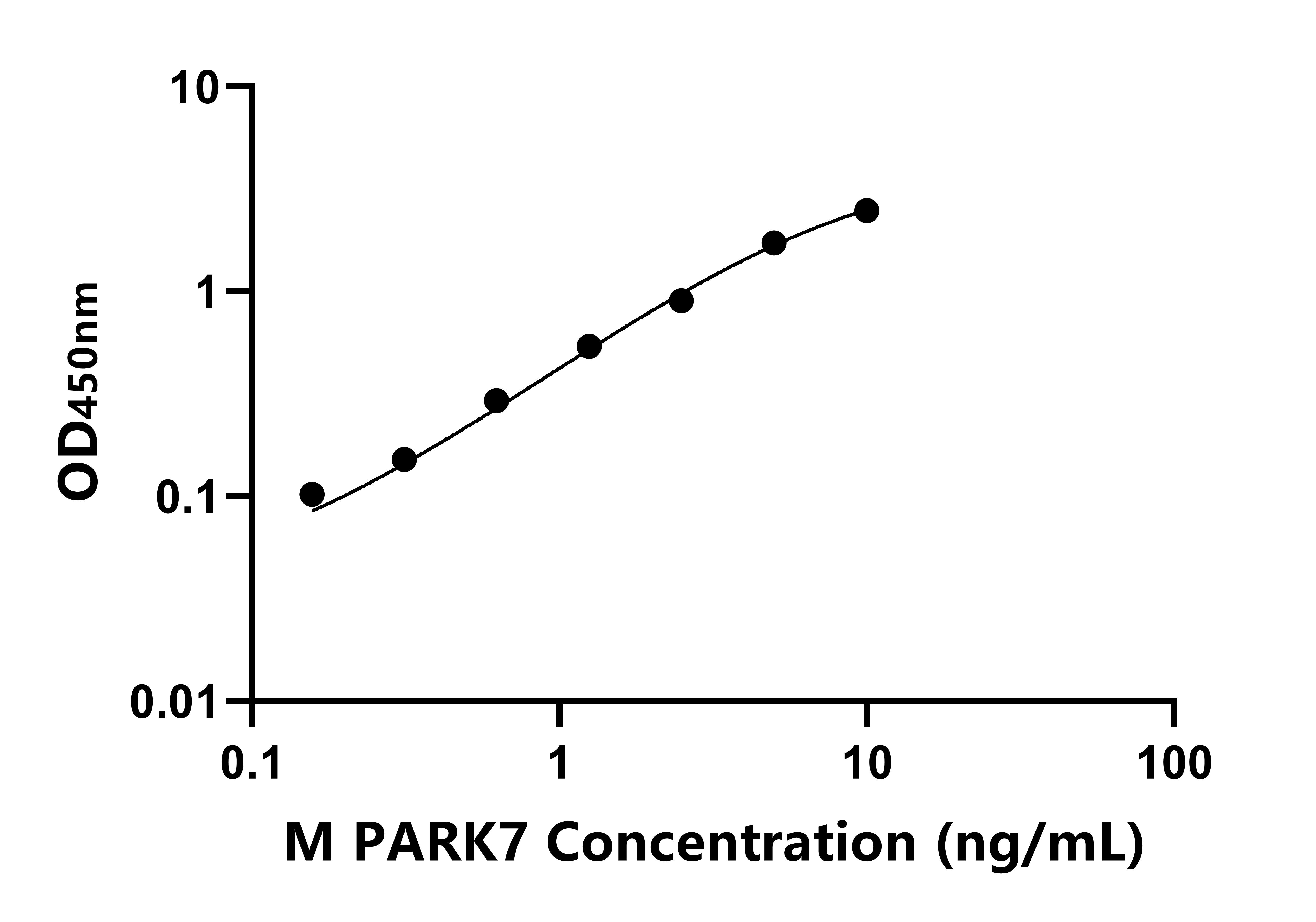 小鼠(PARK7)ELISA試劑盒