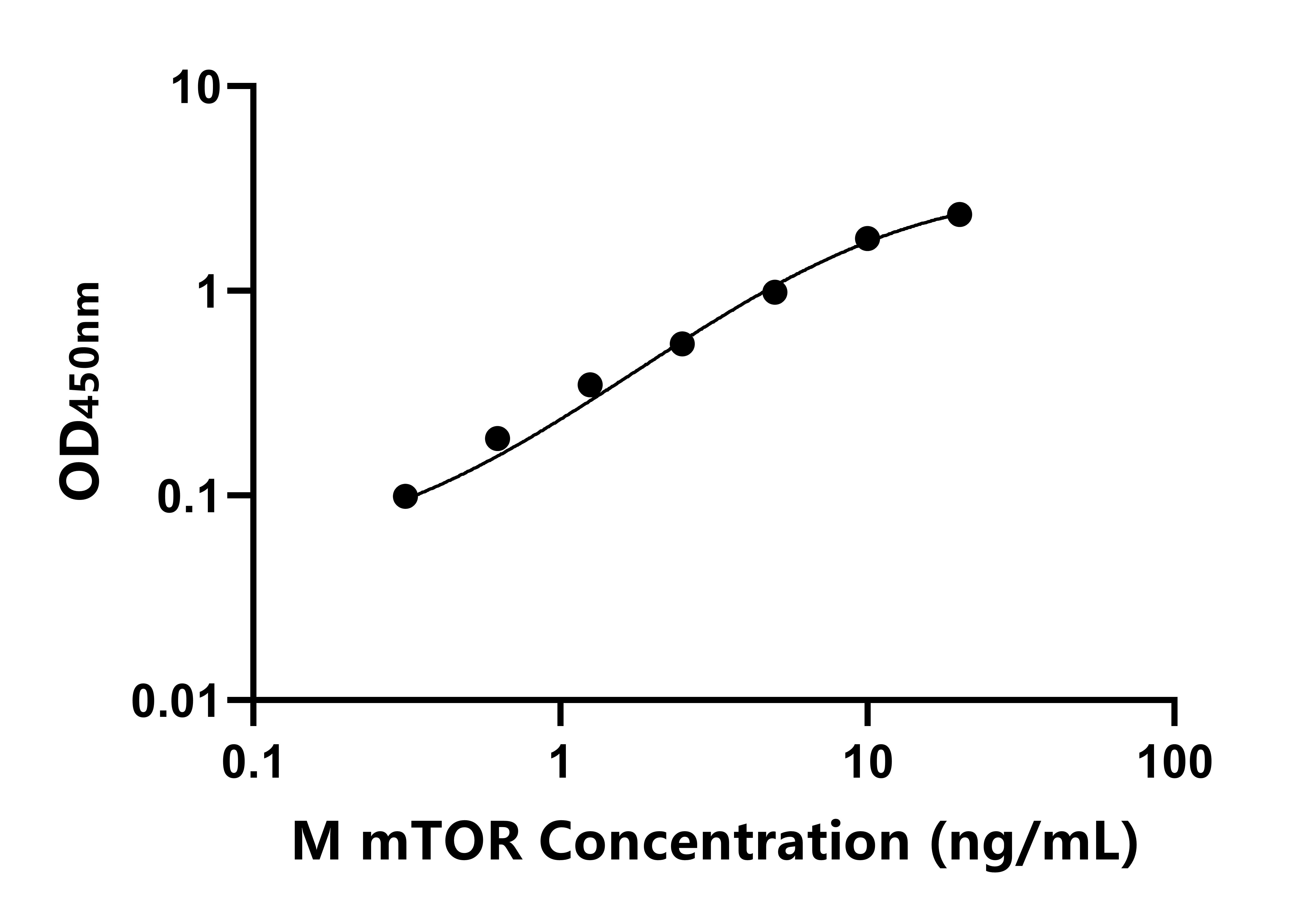小鼠(mTOR)ELISA試劑盒
