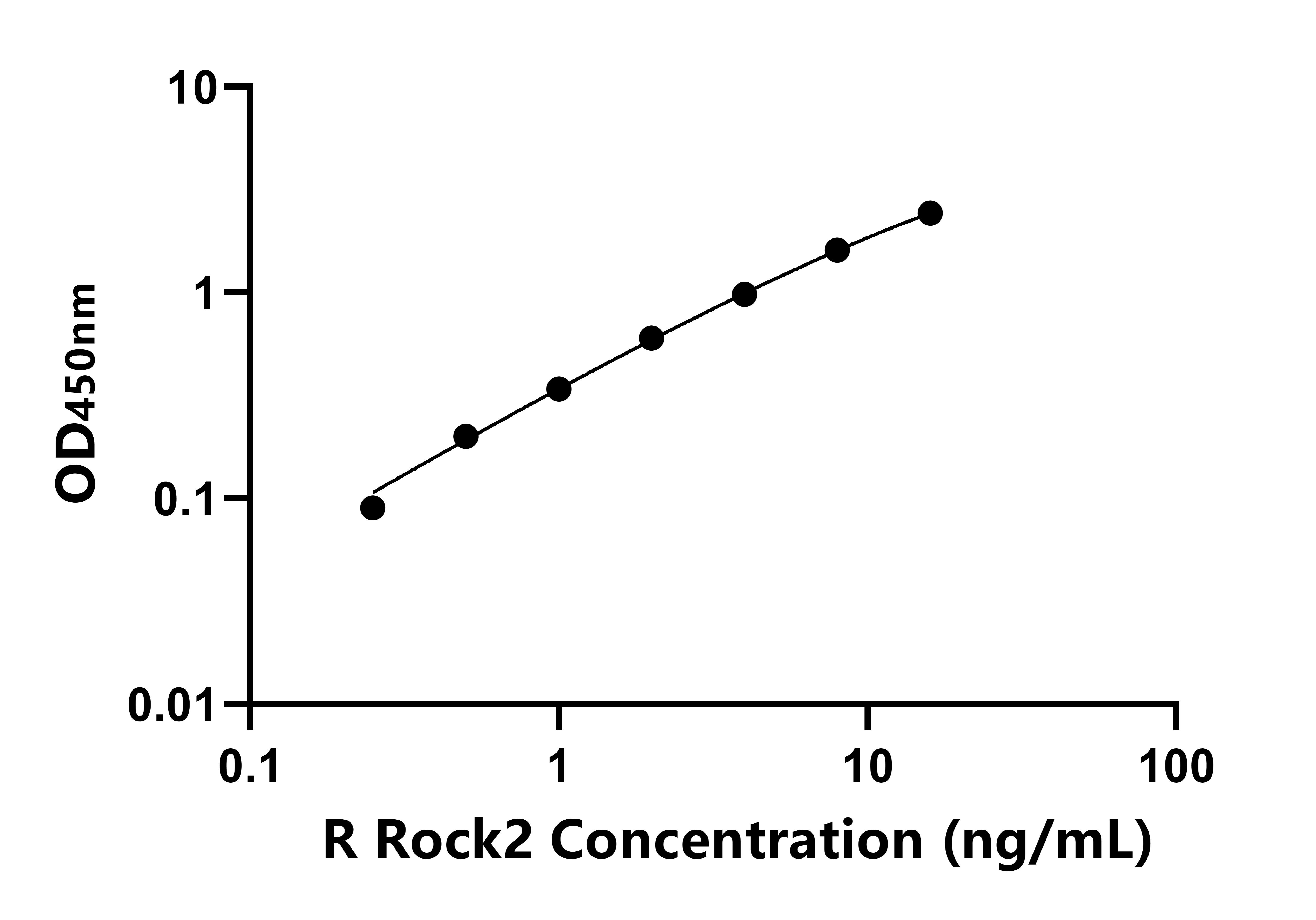 大鼠(Rock2)ELISA試劑盒 大鼠(Rock2)ELISA試劑盒