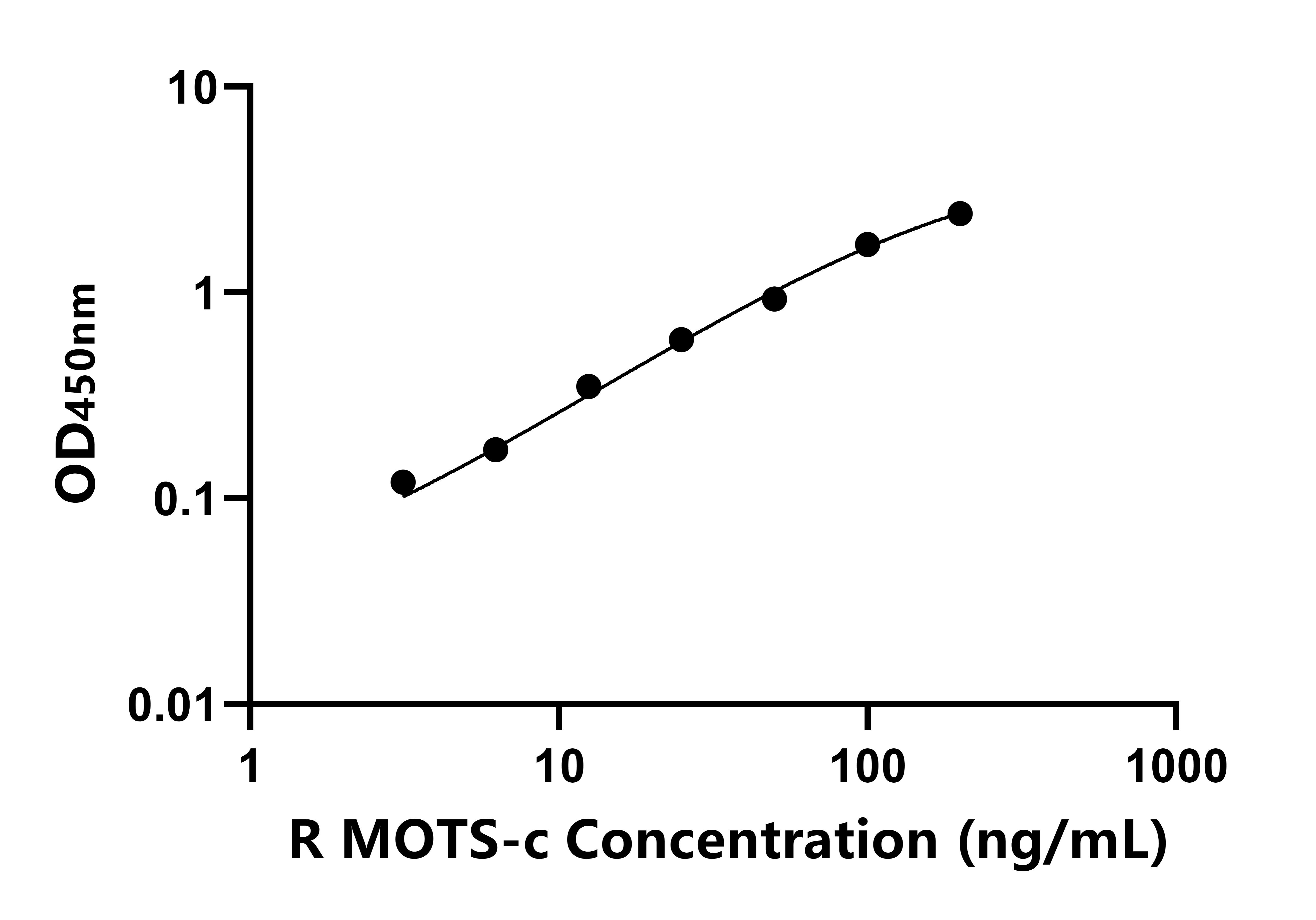 大鼠(MOTS-c)ELISA試劑盒