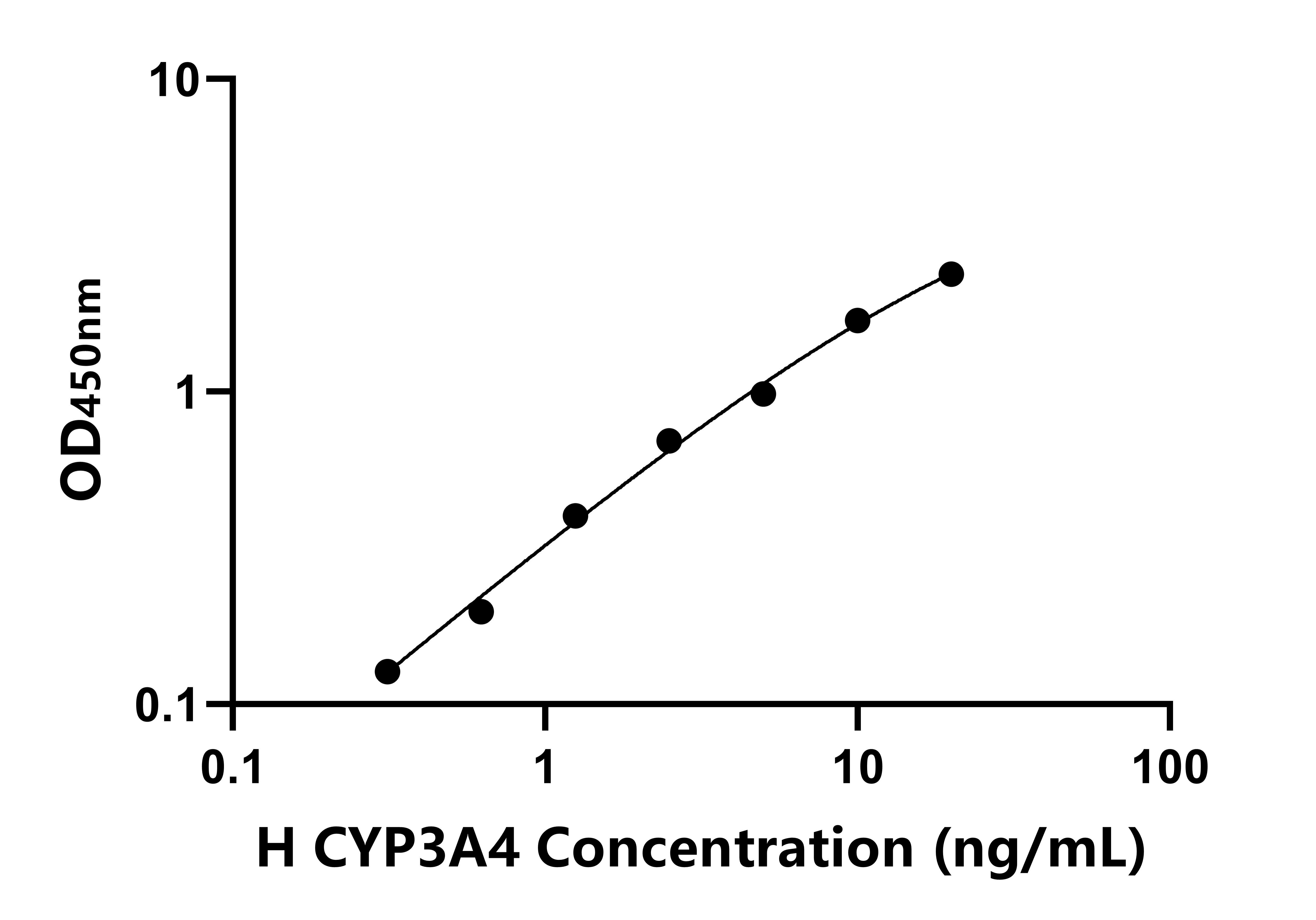 人(CYP3A4)ELISA試劑盒