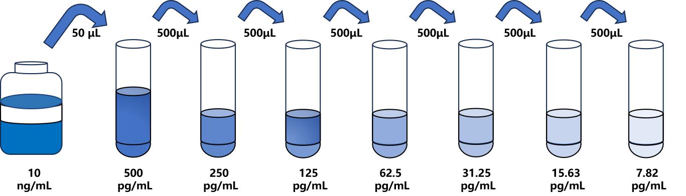 犬(MIP1α)ELISA試劑盒