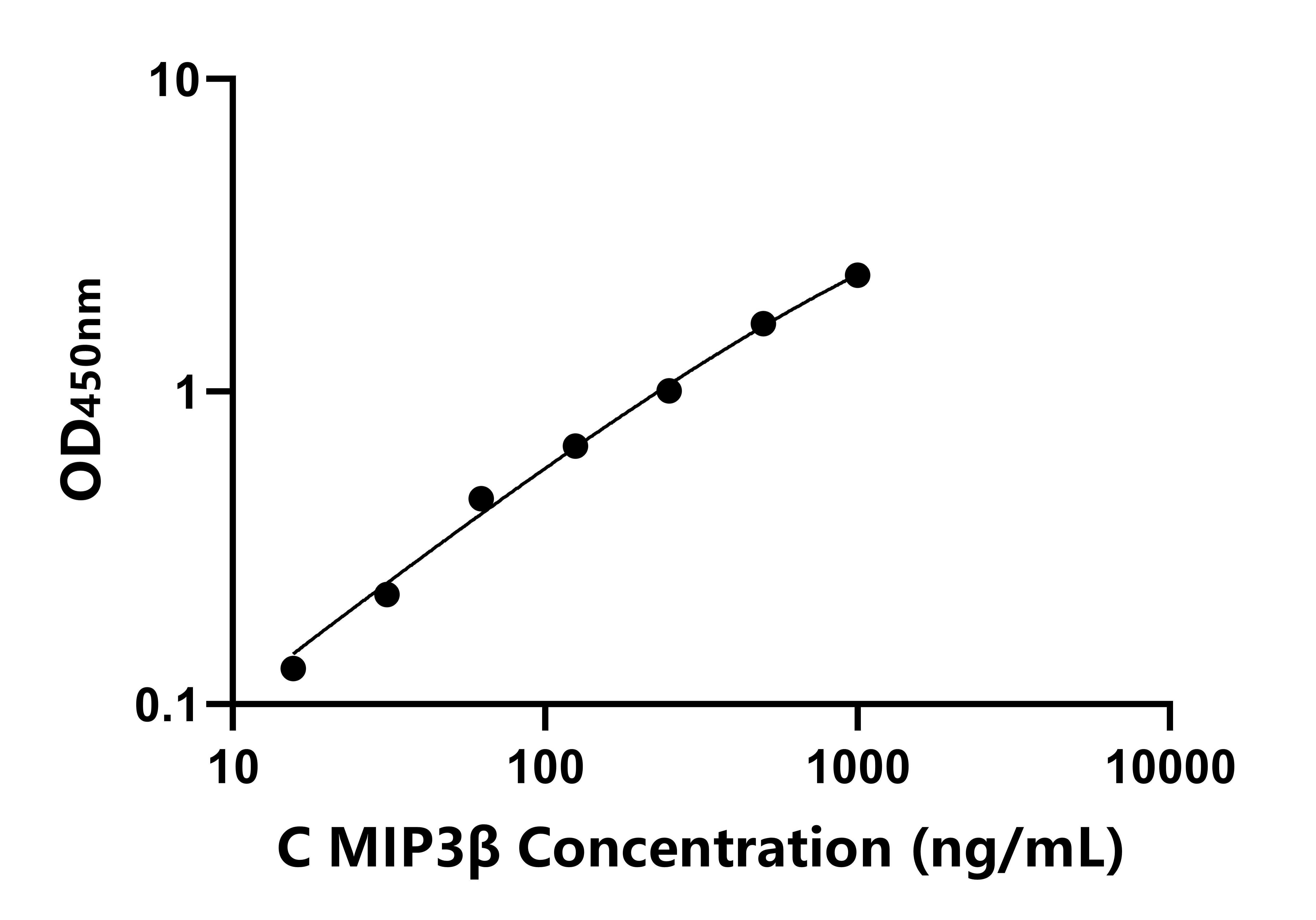 犬(MIP3β)ELISA試劑盒 犬(MIP3β)ELISA試劑盒