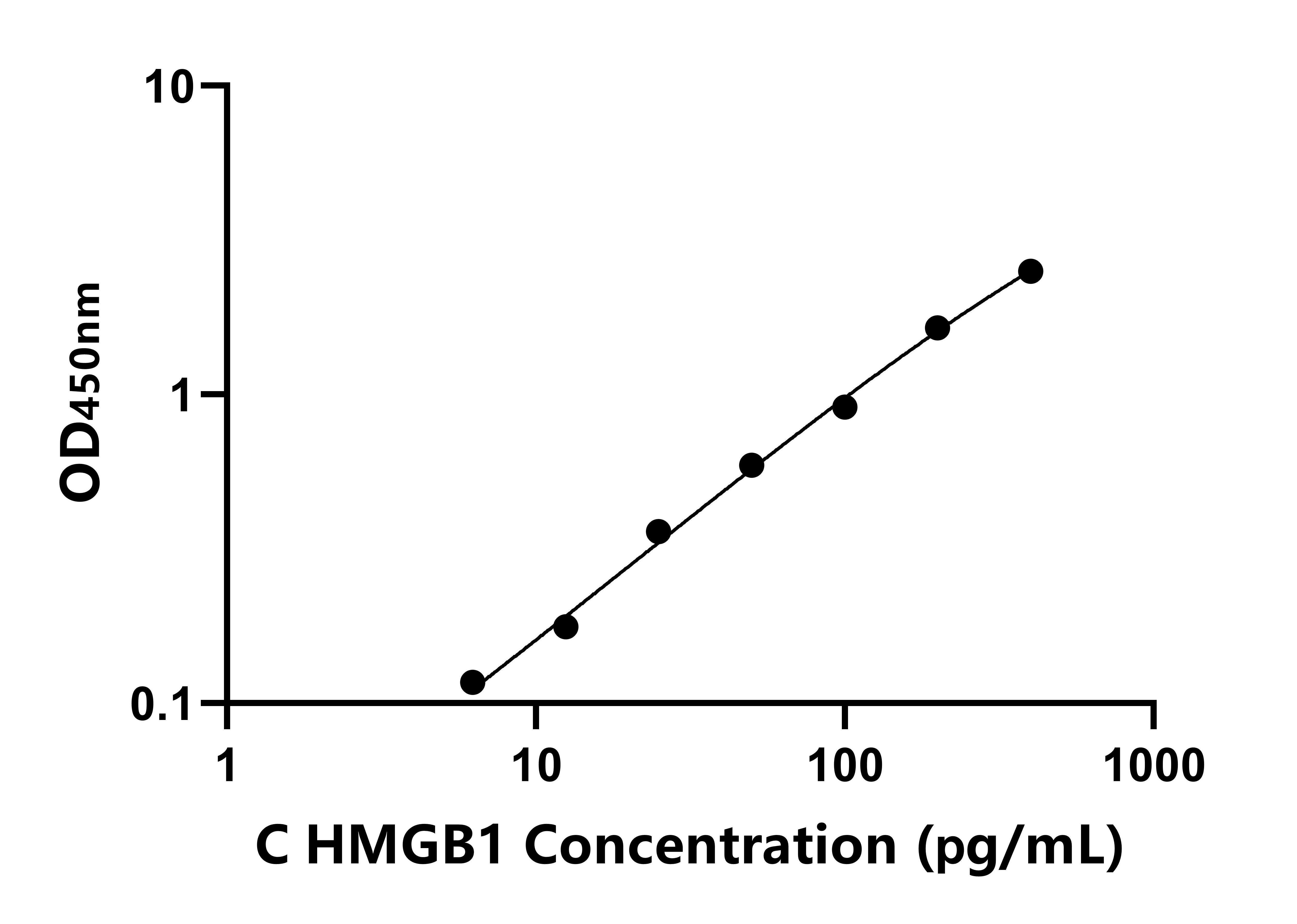 犬(HMGB1)ELISA試劑盒 犬(HMGB1)ELISA試劑盒