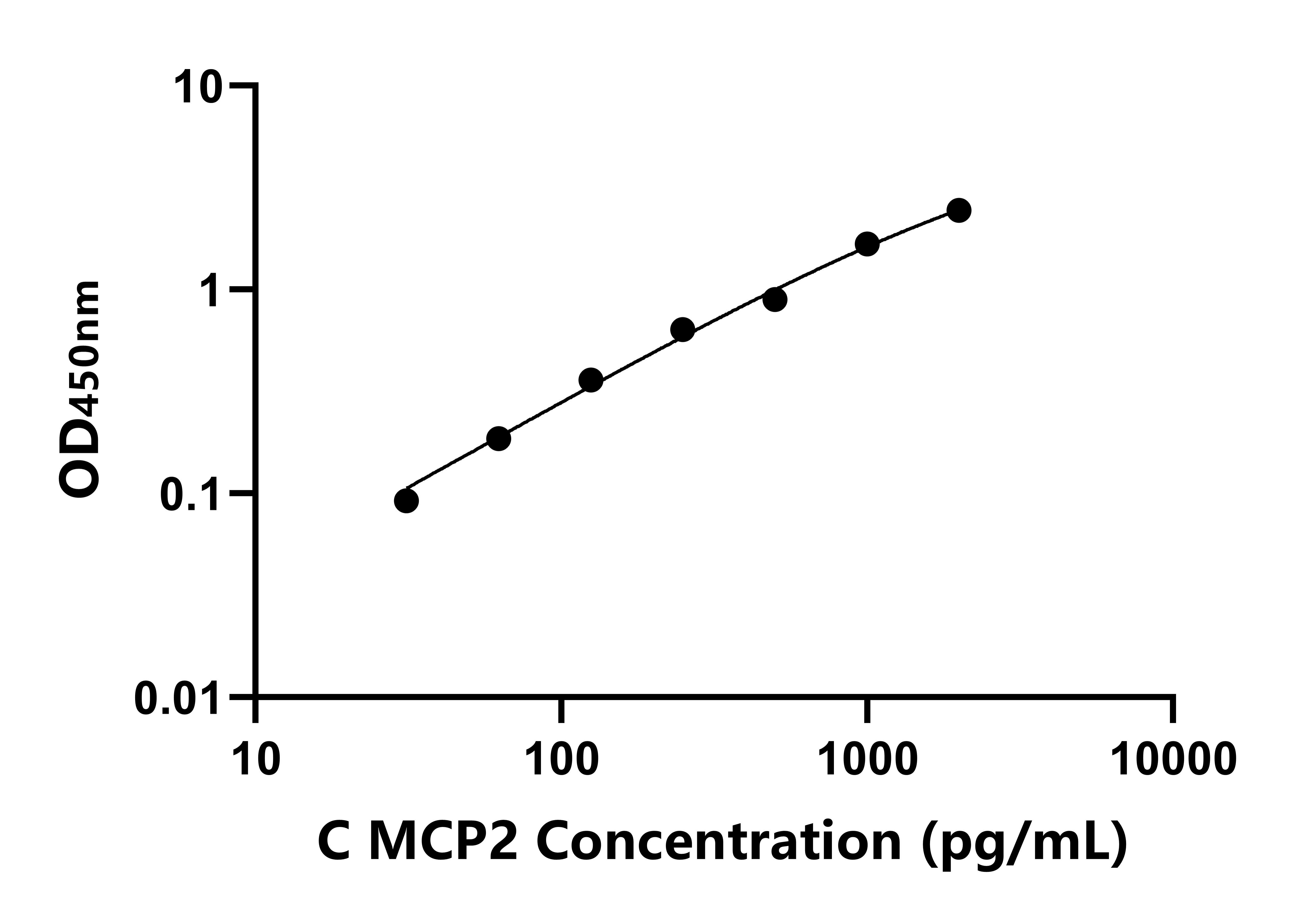 犬(MCP2)ELISA試劑盒 犬(MCP2)ELISA試劑盒