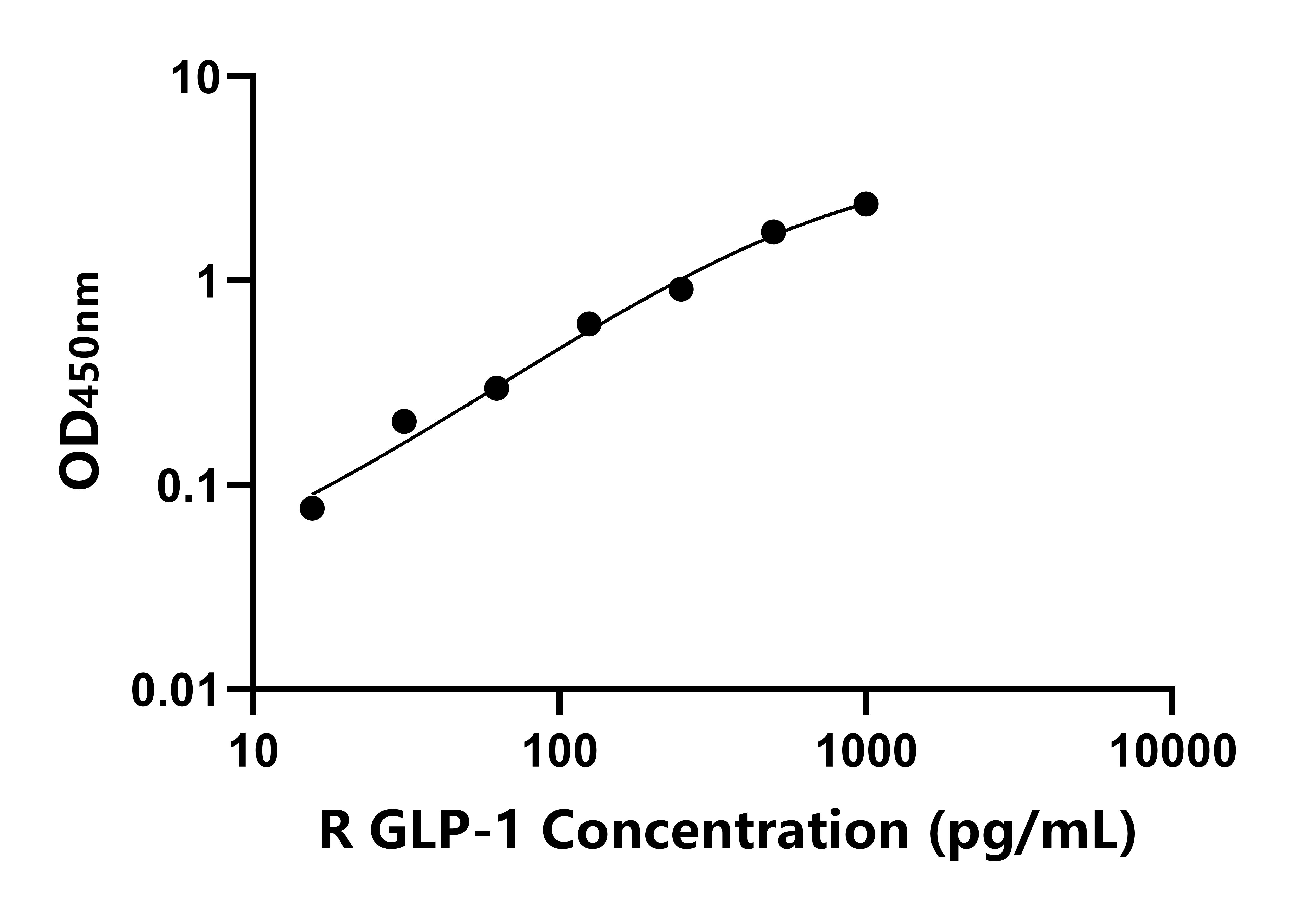 兔(GLP-1)ELISA試劑盒