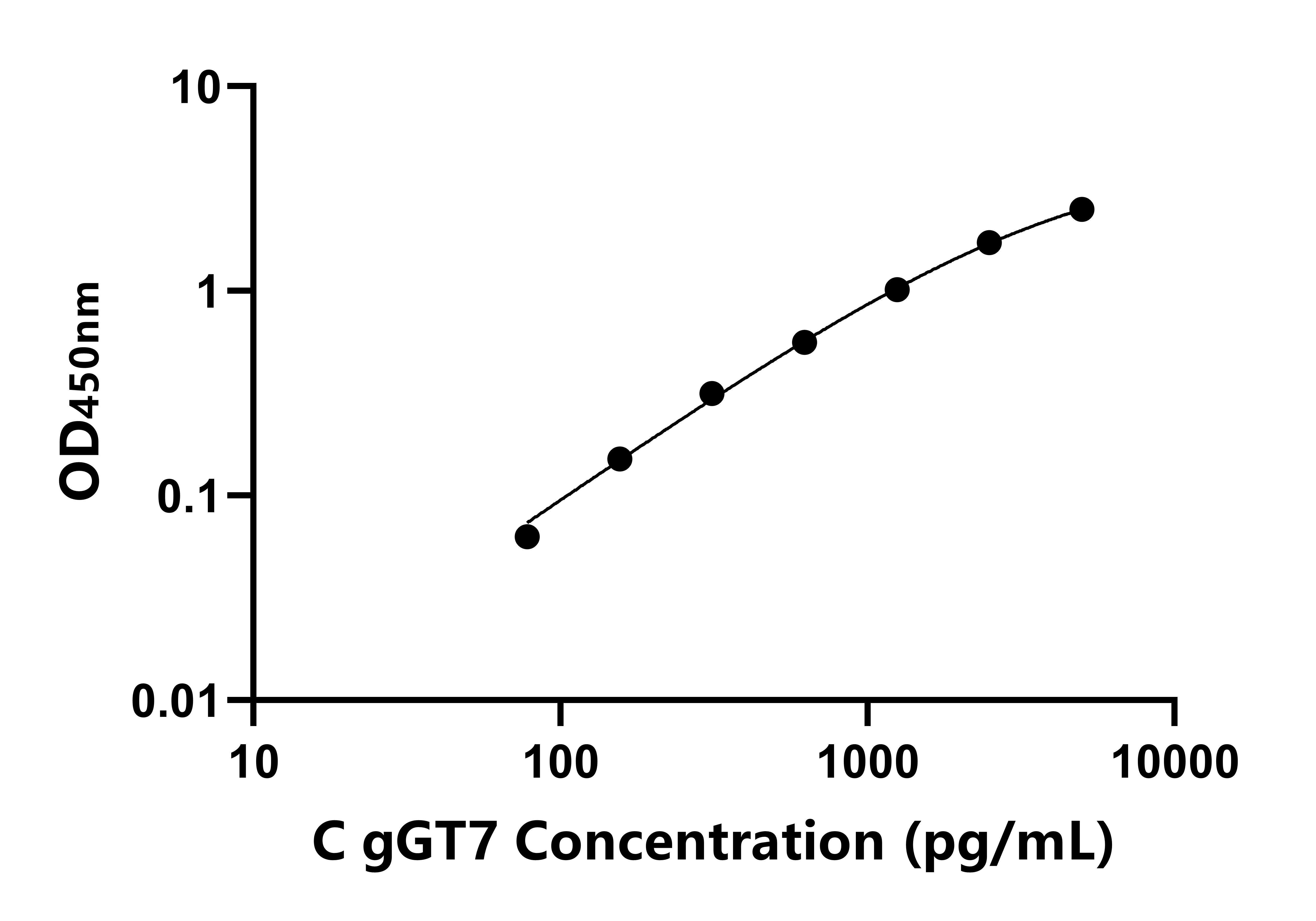 犬(gGT7)ELISA試劑盒