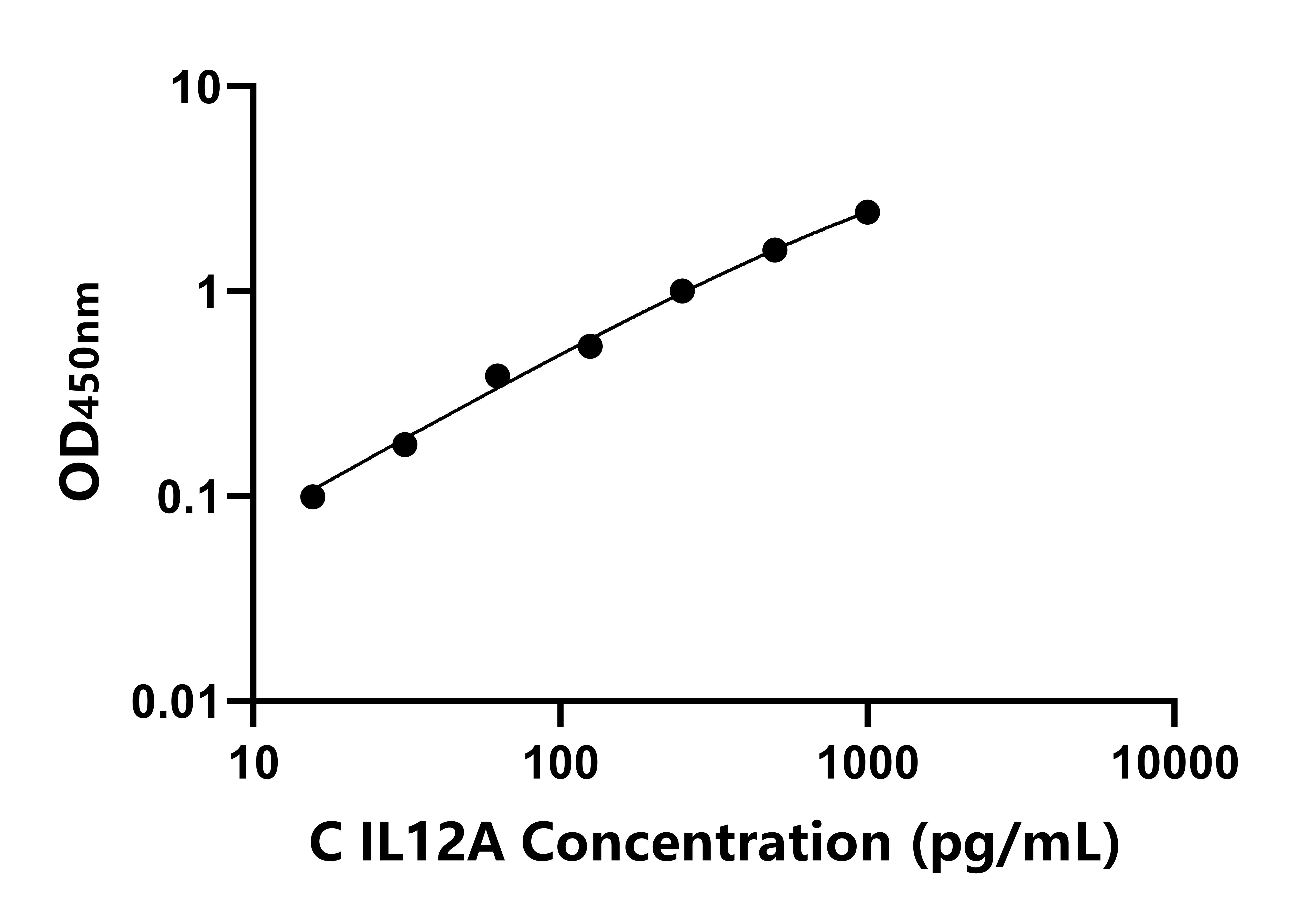 雞(IL12A)ELISA試劑盒