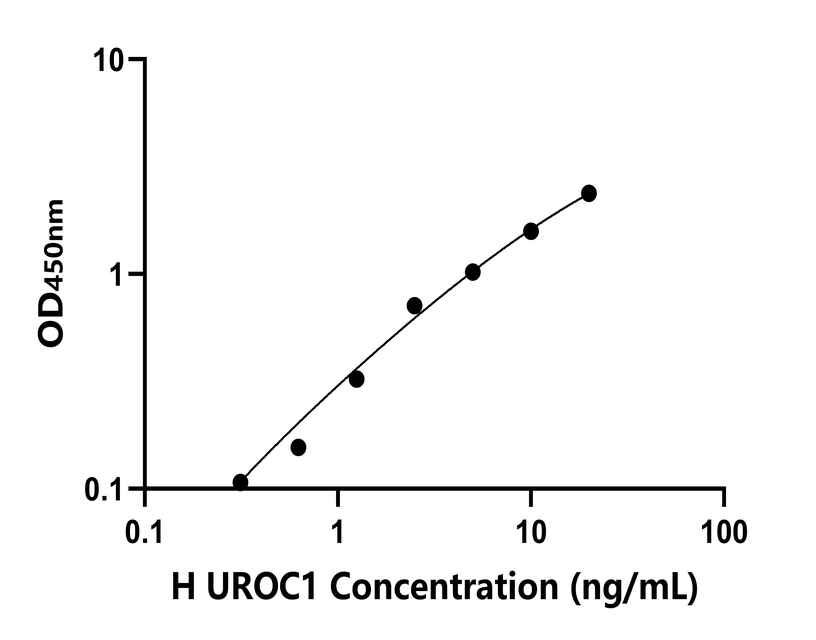 人(UROC1)檢測(cè)試劑盒