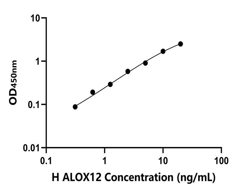 人(ALOX12)檢測(cè)試劑盒
